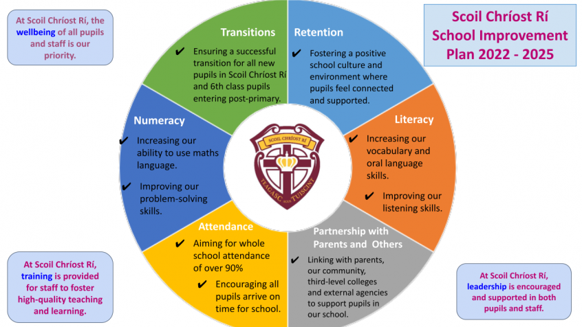 We promote and strive for excellence in Scoil Chríost Rí. We are working on the following targets to ensure that each child reaches their potential. 